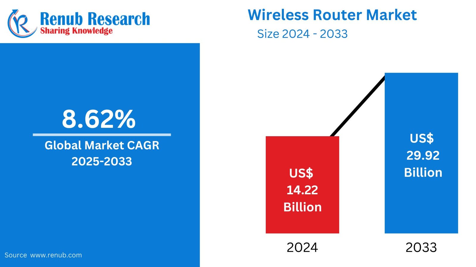 Wireless Router Market Growth Outlook and Forecast 2025–2033